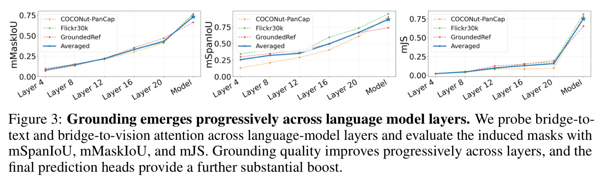 Grounding emerges progressively across language model layers（定位能力随语言模型层逐步涌现）