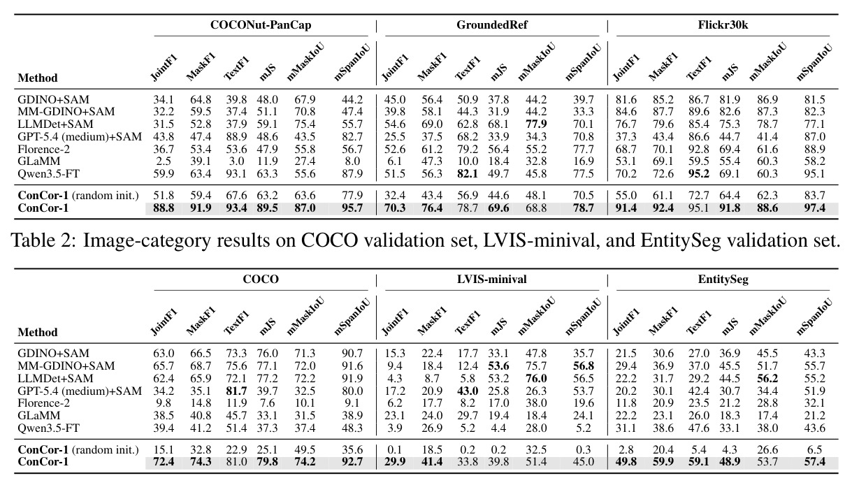 Image-category results on COCO validation set, LVIS-minival, and EntitySeg validation set（图像-类别结果）