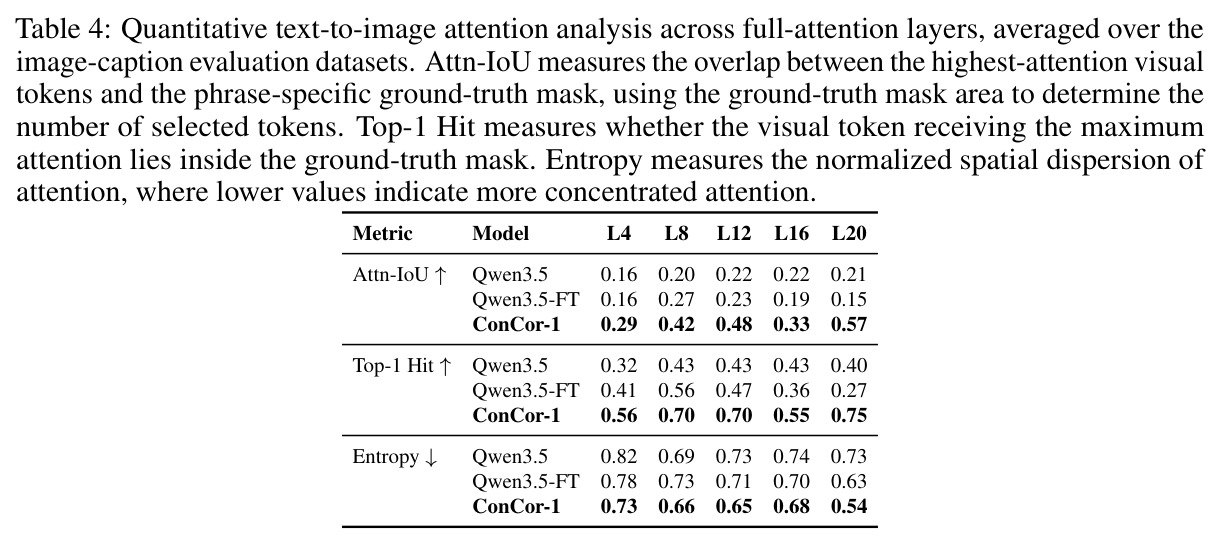 Quantitative text-to-image attention analysis across full-attention layers（逐层文本-图像注意力定量分析）