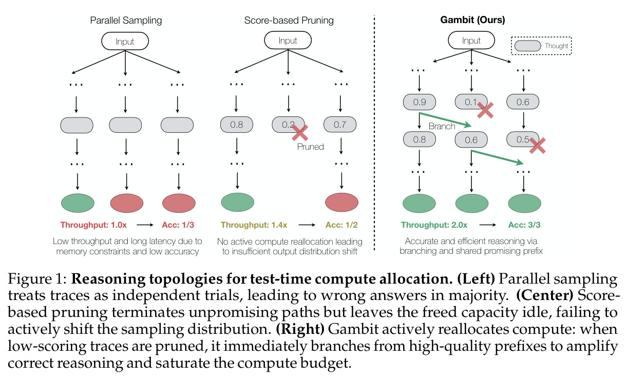 Reasoning topologies for test-time compute allocation