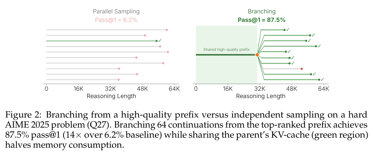 Branching from a high-quality prefix versus independent sampling on a hard AIME 2025 problem (Q27)
