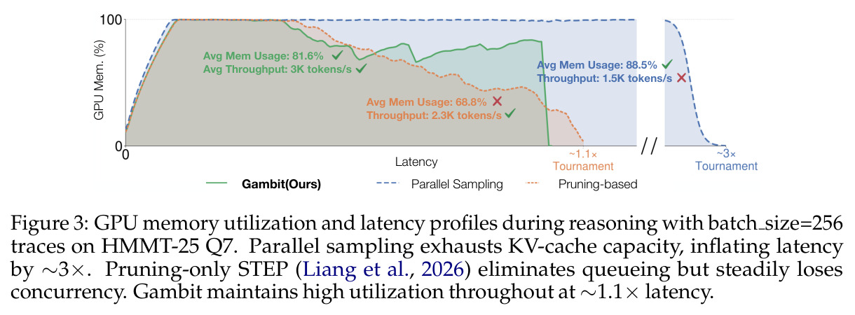GPU memory utilization and latency profiles during reasoning with batch size=256 traces on HMMT-25 Q7