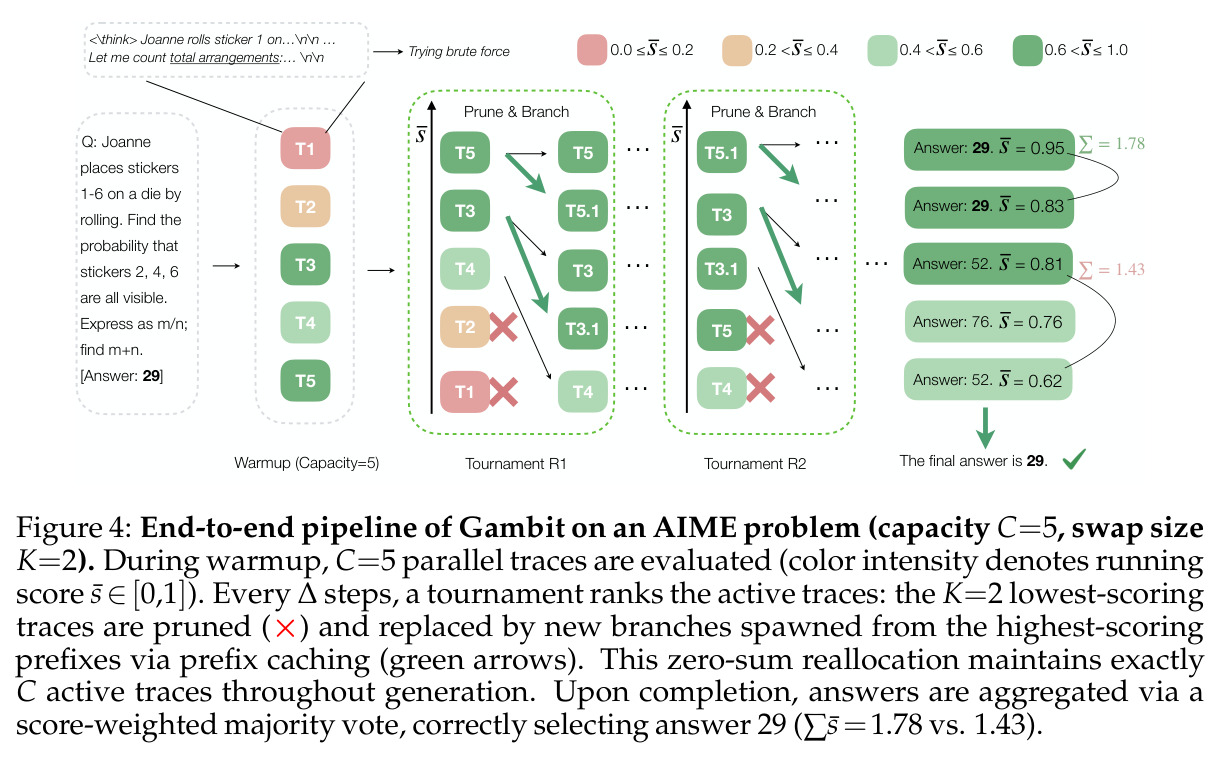 End-to-end pipeline of Gambit on an AIME problem (capacity C=5, swap size K=2)