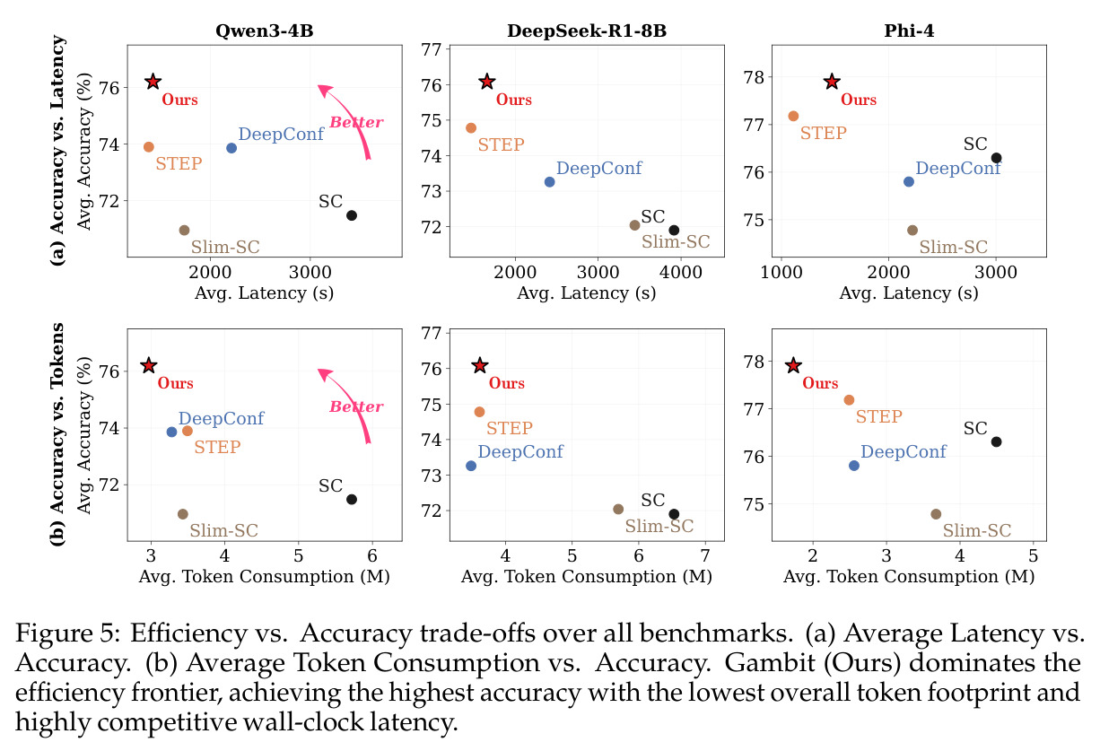 Efficiency vs. Accuracy trade-offs over all benchmarks