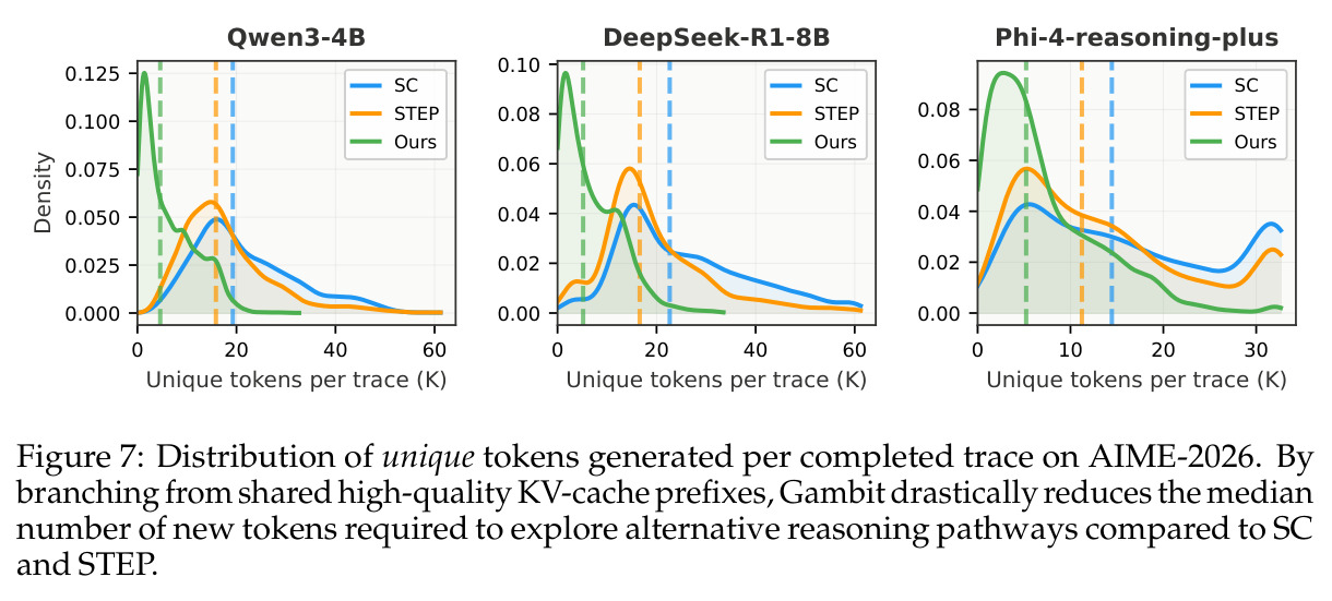 Distribution of unique tokens generated per completed trace on AIME-2026