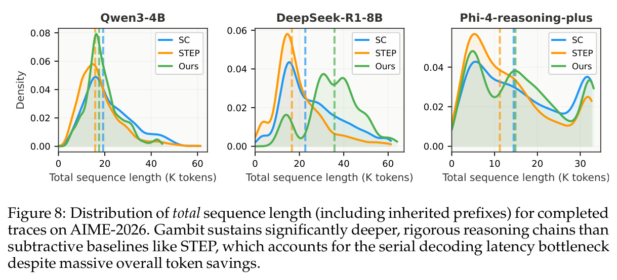 Distribution of total sequence length (including inherited prefixes) for completed traces on AIME-2026