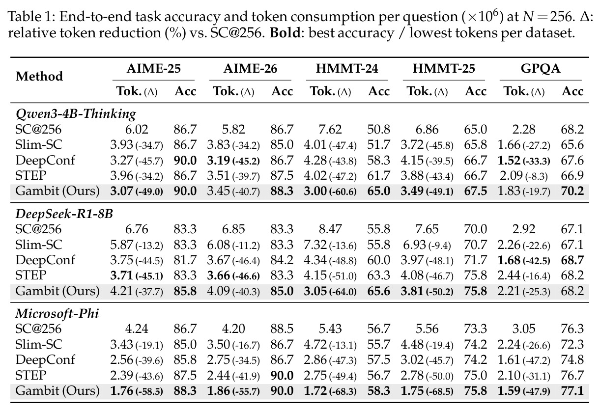 End-to-end task accuracy and token consumption per question (×10^6) at N=256