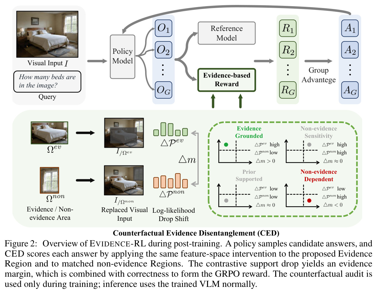 Overview of EVIDENCE-RL during post-training