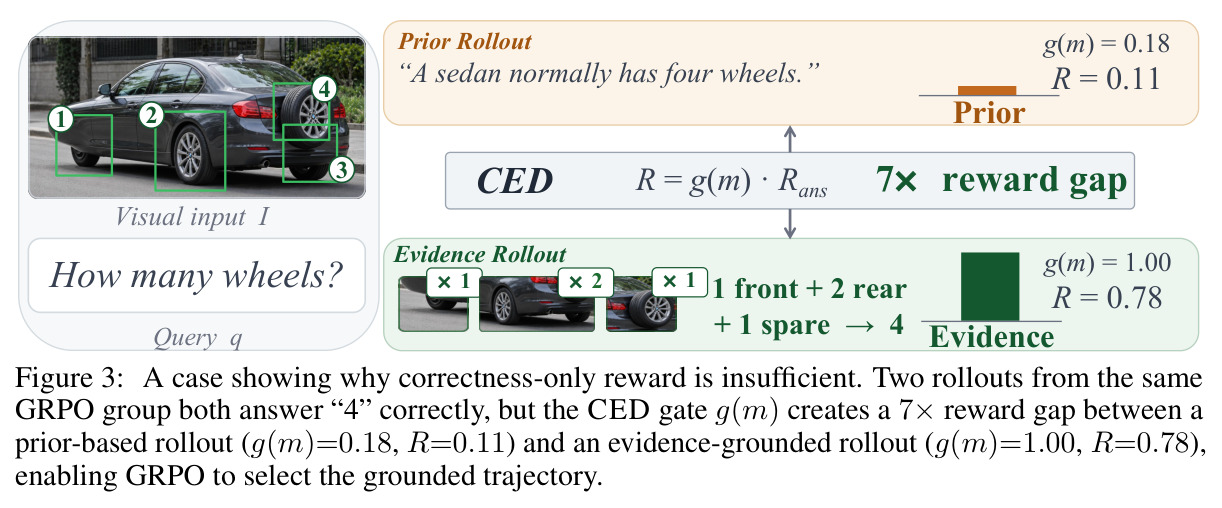 A case showing why correctness-only reward is insufficient