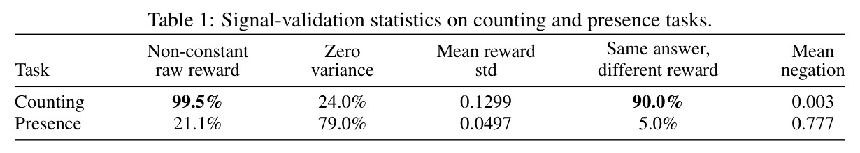 Signal-validation statistics on counting and presence tasks