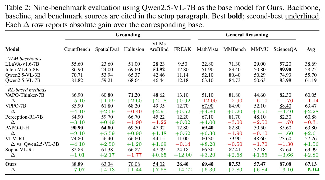 Nine-benchmark evaluation using Qwen2.5-VL-7B as the base model for Ours