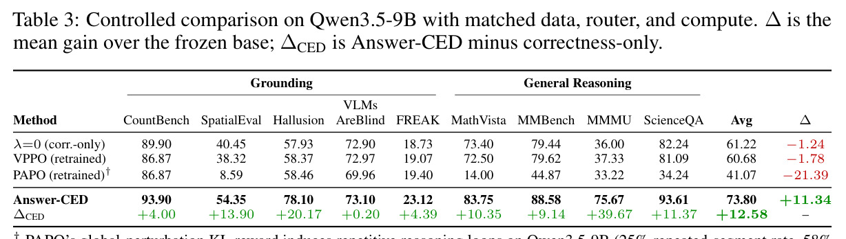 Controlled comparison on Qwen3.5-9B with matched data, router, and compute