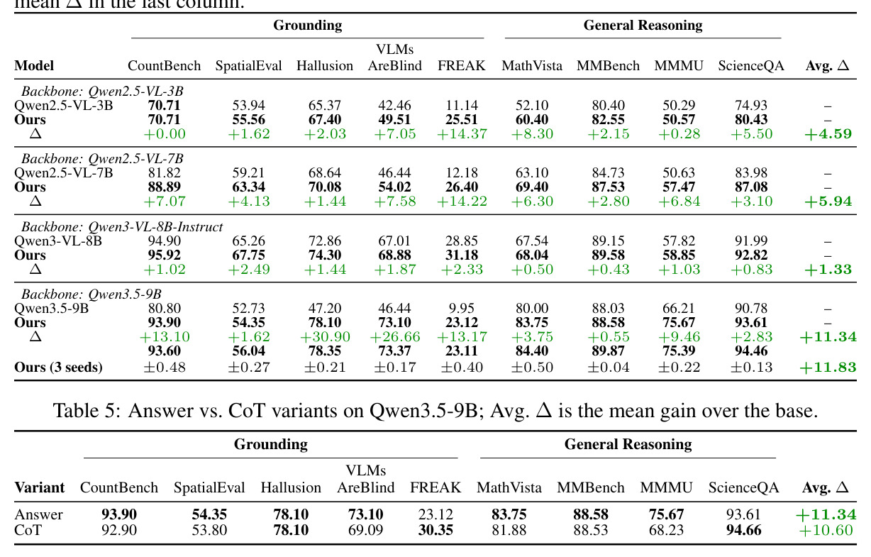 Answer vs. CoT variants on Qwen3.5-9B