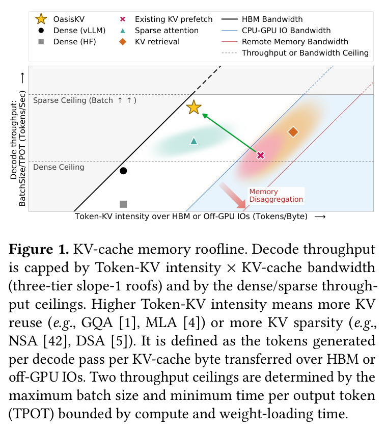 KV-cache memory roofline. Decode throughput is capped by Token-KV intensity × KV-cache bandwidth (three-tier slope-1 roofs) and by the dense/sparse throughput ceilings.