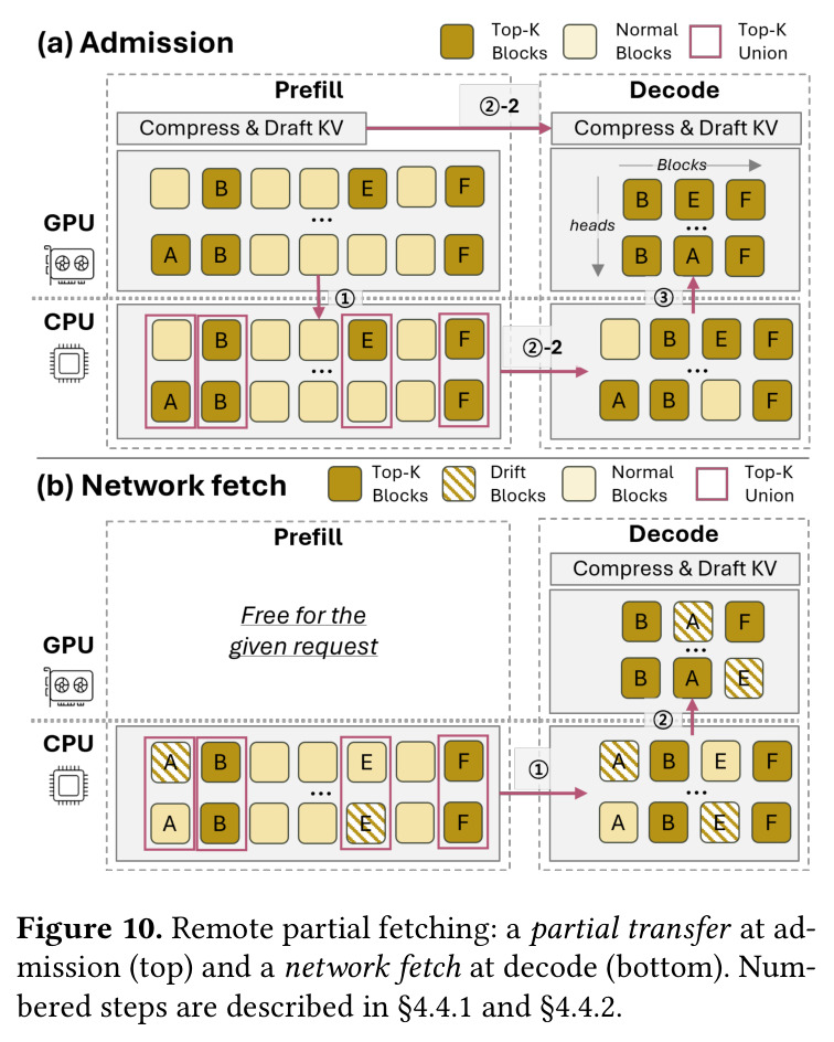 Remote partial fetching: a partial transfer at admission (top) and a network fetch at decode (bottom). Numbered steps are described in §4.4.1 and §4.4.2.
