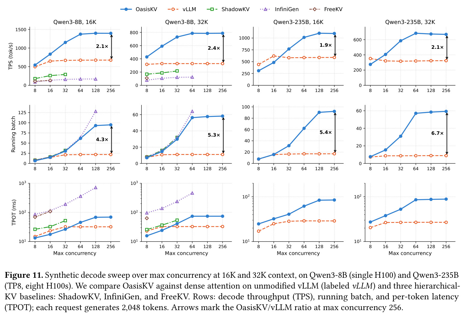 Synthetic decode sweep over max concurrency at 16K and 32K context, on Qwen3-8B (single H100) and Qwen3-235B (TP8, eight H100s). We compare OasisKV against dense attention on unmodified vLLM and three hierarchical-KV baselines: ShadowKV, InfiniGen, and FreeKV. Rows: decode throughput (TPS), running batch, and per-token latency (TPOT); each request generates 2,048 tokens.