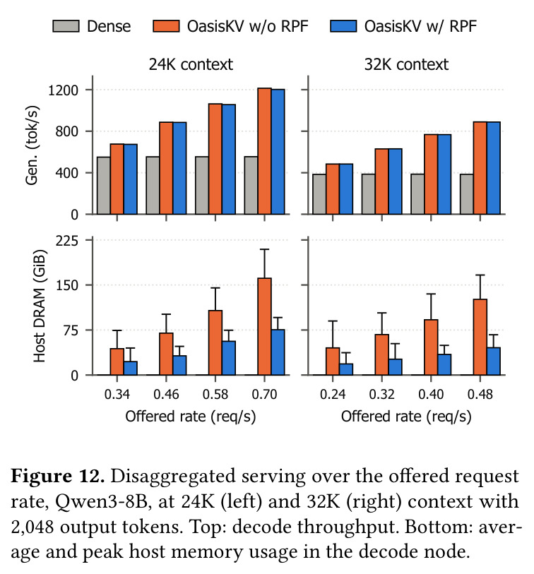 Disaggregated serving over the offered request rate, Qwen3-8B, at 24K (left) and 32K (right) context with 2,048 output tokens. Top: decode throughput. Bottom: average and peak host memory usage in the decode node.