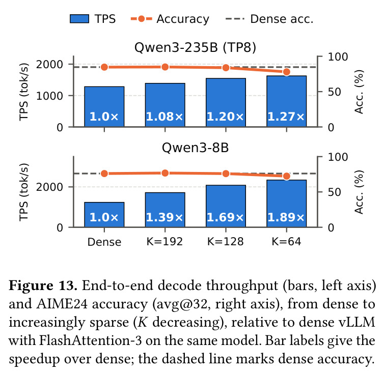 End-to-end decode throughput (bars, left axis) and AIME24 accuracy (avg@32, right axis), from dense to increasingly sparse (K decreasing), relative to dense vLLM with FlashAttention-3 on the same model. Bar labels give the speedup over dense; the dashed line marks dense accuracy.