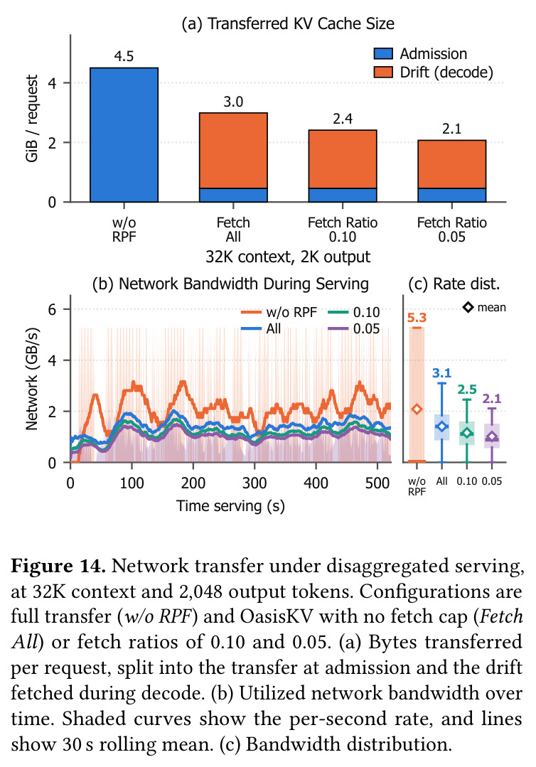 Network transfer under disaggregated serving, at 32K context and 2,048 output tokens. Configurations are full transfer (w/o RPF) and OasisKV with no fetch cap (Fetch All) or fetch ratios of 0.10 and 0.05. (a) Bytes transferred per request, split into the transfer at admission and the drift fetched during decode. (b) Utilized network bandwidth over time. (c) Bandwidth distribution.
