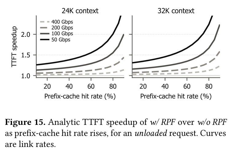 Analytic TTFT speedup of w/ RPF over w/o RPF as prefix-cache hit rate rises, for an unloaded request. Curves are link rates.