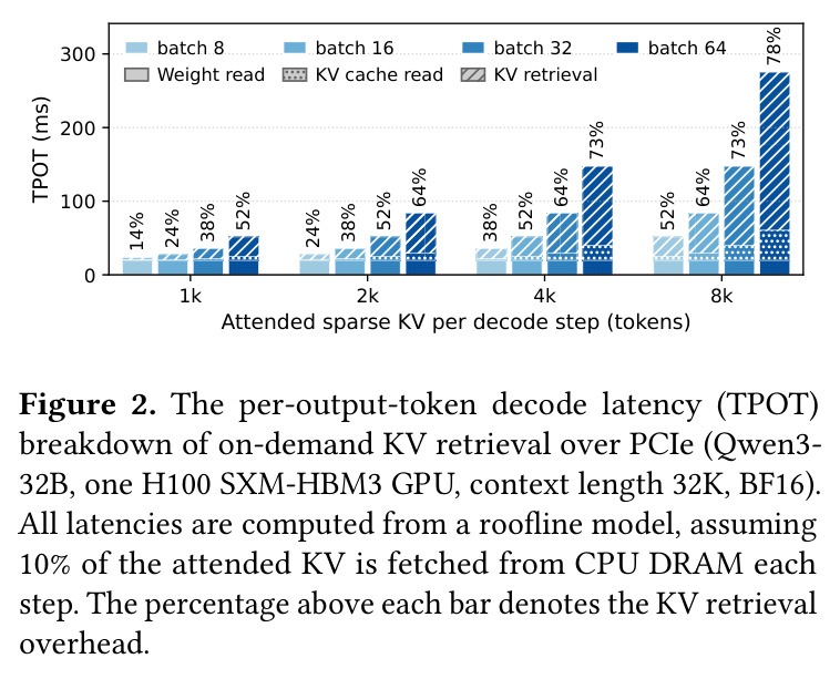 The per-output-token decode latency (TPOT) breakdown of on-demand KV retrieval over PCIe (Qwen3-32B, one H100 SXM-HBM3 GPU, context length 32K, BF16). All latencies are computed from a roofline model, assuming 10% of the attended KV is fetched from CPU DRAM each step.