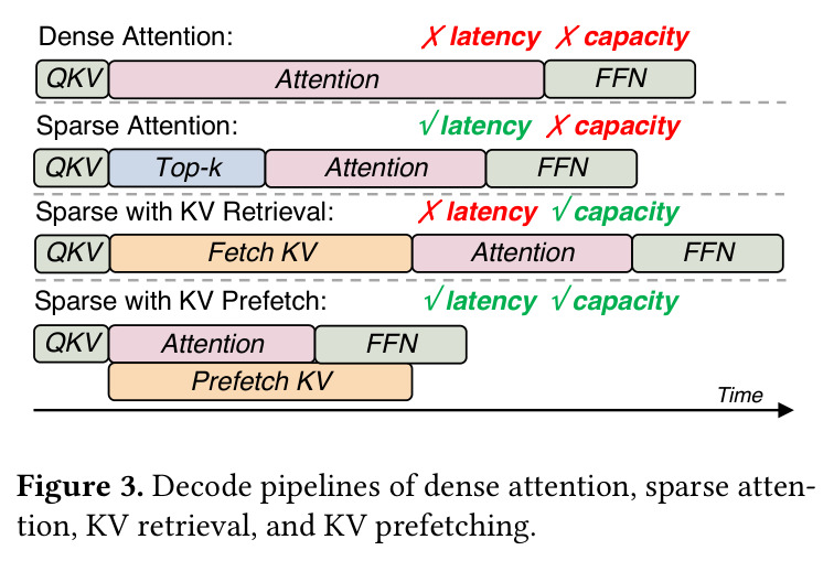Decode pipelines of dense attention, sparse attention, KV retrieval, and KV prefetching.
