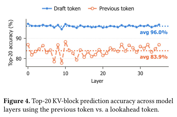 Top-20 KV-block prediction accuracy across model layers using the previous token vs. a lookahead token.
