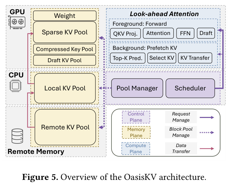 Overview of the OasisKV architecture.