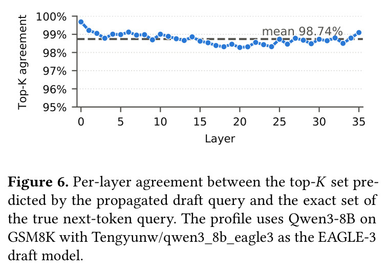 Per-layer agreement between the top-K set predicted by the propagated draft query and the exact set of the true next-token query. The profile uses Qwen3-8B on GSM8K with Tengyunw/qwen3_8b_eagle3 as the EAGLE-3 draft model.