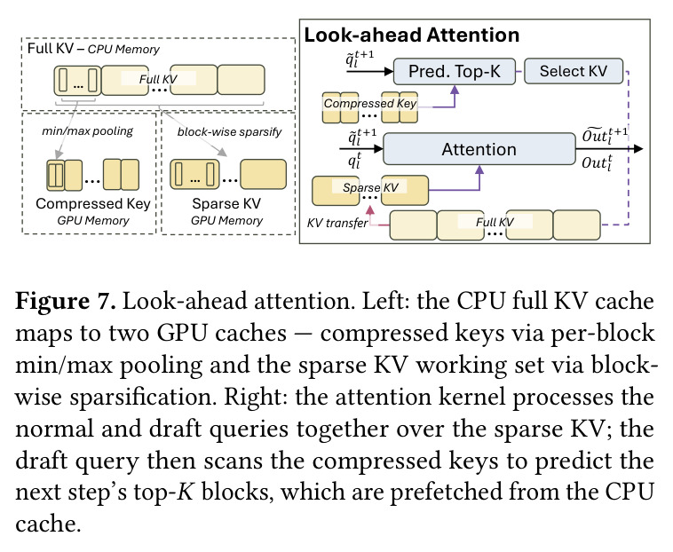 Look-ahead attention. Left: the CPU full KV cache maps to two GPU caches — compressed keys via per-block min/max pooling and the sparse KV working set via block-wise sparsification. Right: the attention kernel processes the normal and draft queries together over the sparse KV; the draft query then scans the compressed keys to predict the next step's top-K blocks, which are prefetched from the CPU cache.