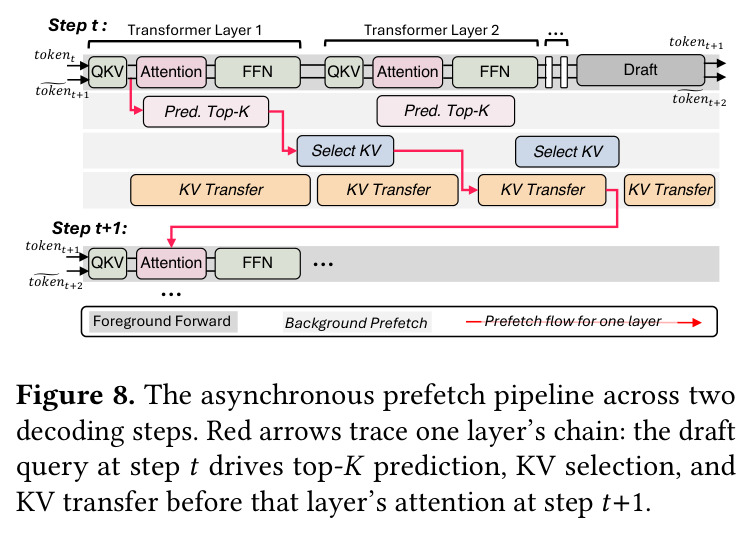 The asynchronous prefetch pipeline across two decoding steps. Red arrows trace one layer's chain: the draft query at step t drives top-K prediction, KV selection, and KV transfer before that layer's attention at step t+1.