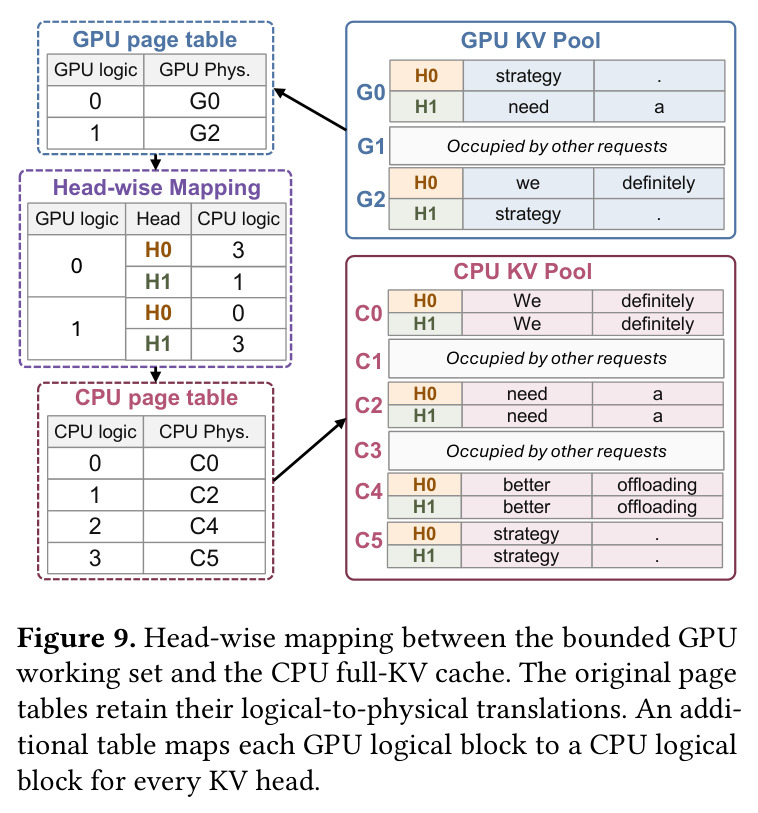 Head-wise mapping between the bounded GPU working set and the CPU full-KV cache. The original page tables retain their logical-to-physical translations. An additional table maps each GPU logical block to a CPU logical block for every KV head.
