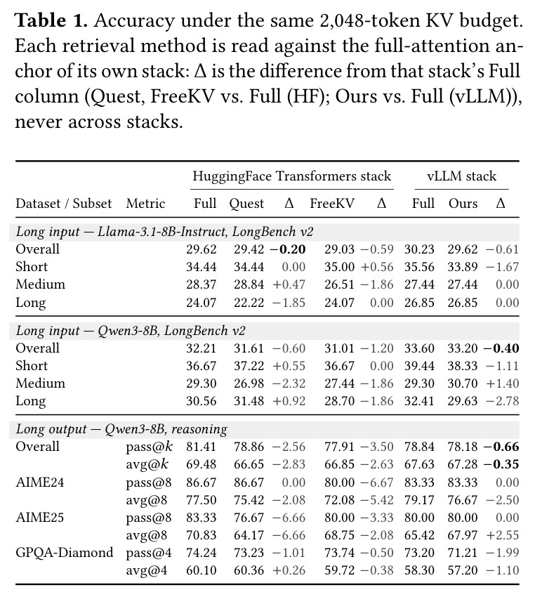 Accuracy under the same 2,048-token KV budget. Each retrieval method is read against the full-attention anchor of its own stack (Quest, FreeKV vs. Full (HF); Ours vs. Full (vLLM)), never across stacks.