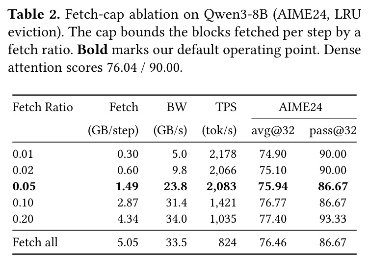 Fetch-cap ablation on Qwen3-8B (AIME24, LRU eviction). The cap bounds the blocks fetched per step by a fetch ratio. Bold marks our default operating point. Dense attention scores 76.04 / 90.00.