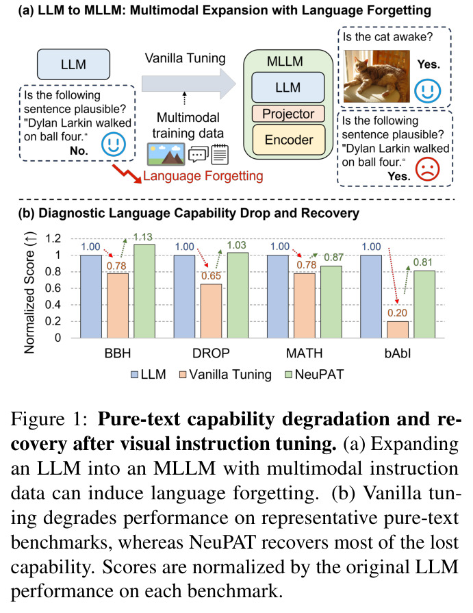 Pure-text capability degradation and recovery after visual instruction tuning.