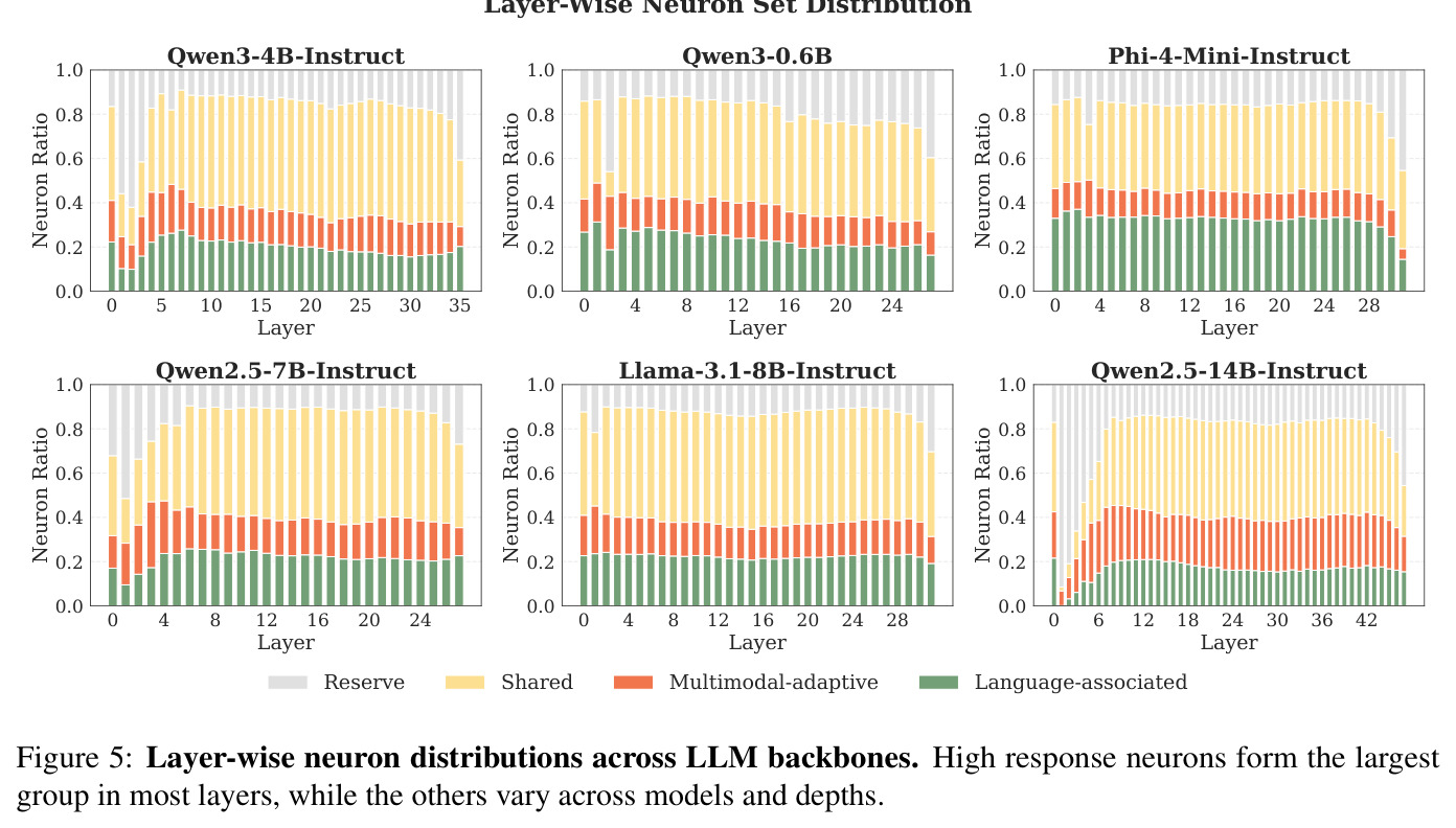 Layer-wise neuron distributions across LLM backbones.