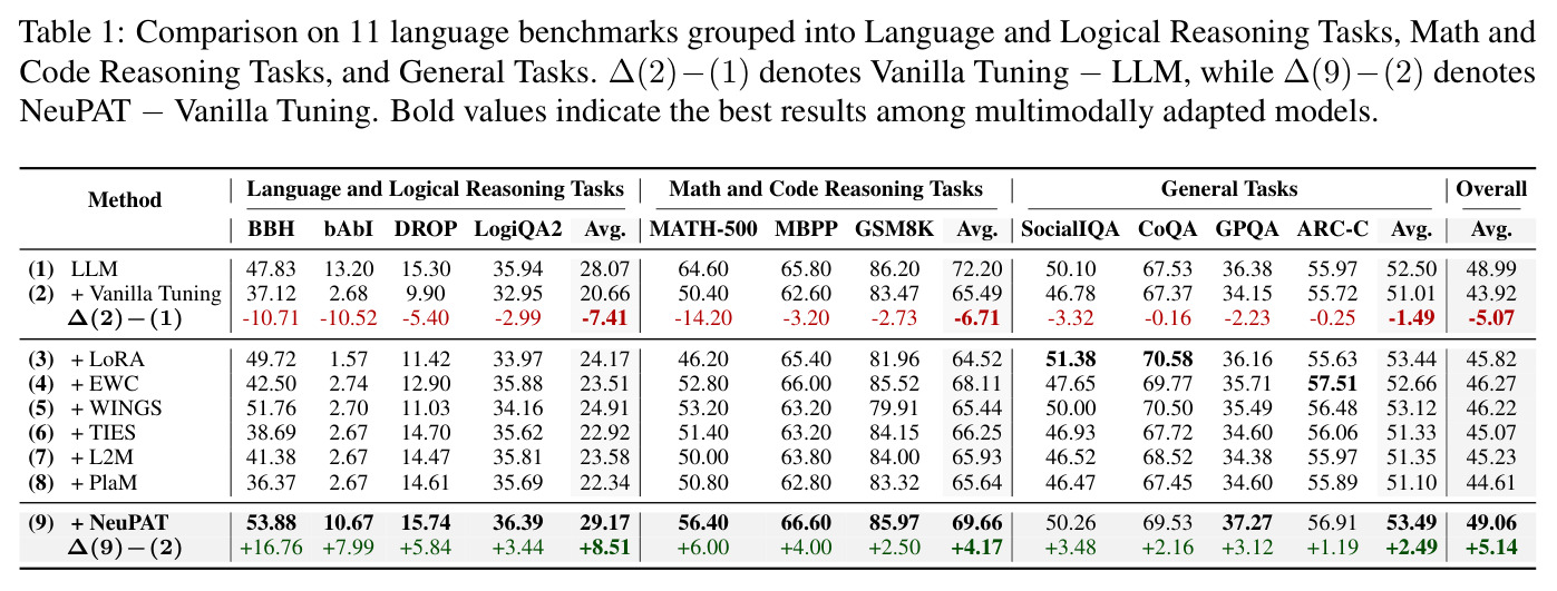Comparison on 11 language benchmarks grouped into Language and Logical Reasoning Tasks, Math and Code Reasoning Tasks, and General Tasks.