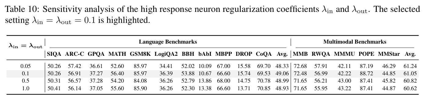 Sensitivity analysis of the high response neuron regularization coefficients λin and λout.