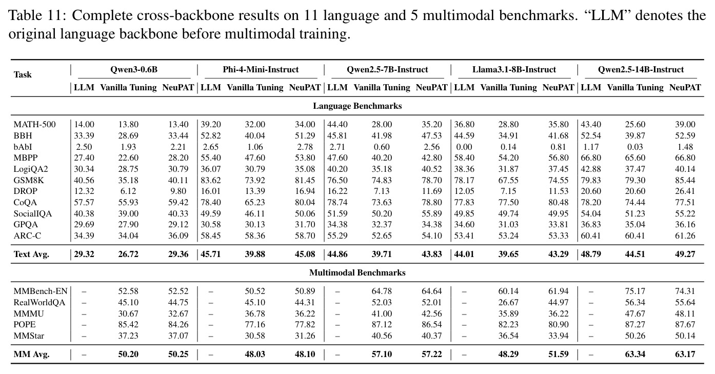 Complete cross-backbone results on 11 language and 5 multimodal benchmarks.