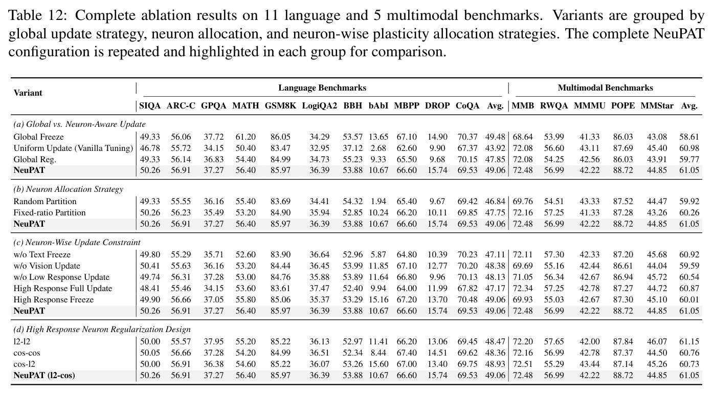 Complete ablation results on 11 language and 5 multimodal benchmarks.