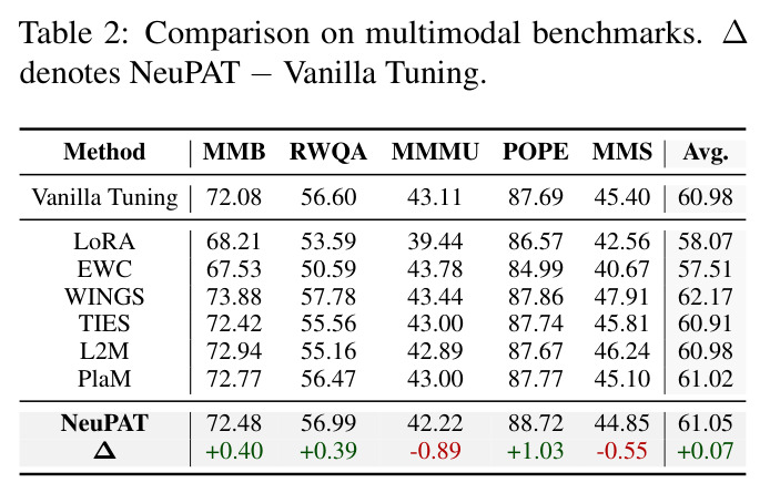 Comparison on multimodal benchmarks.