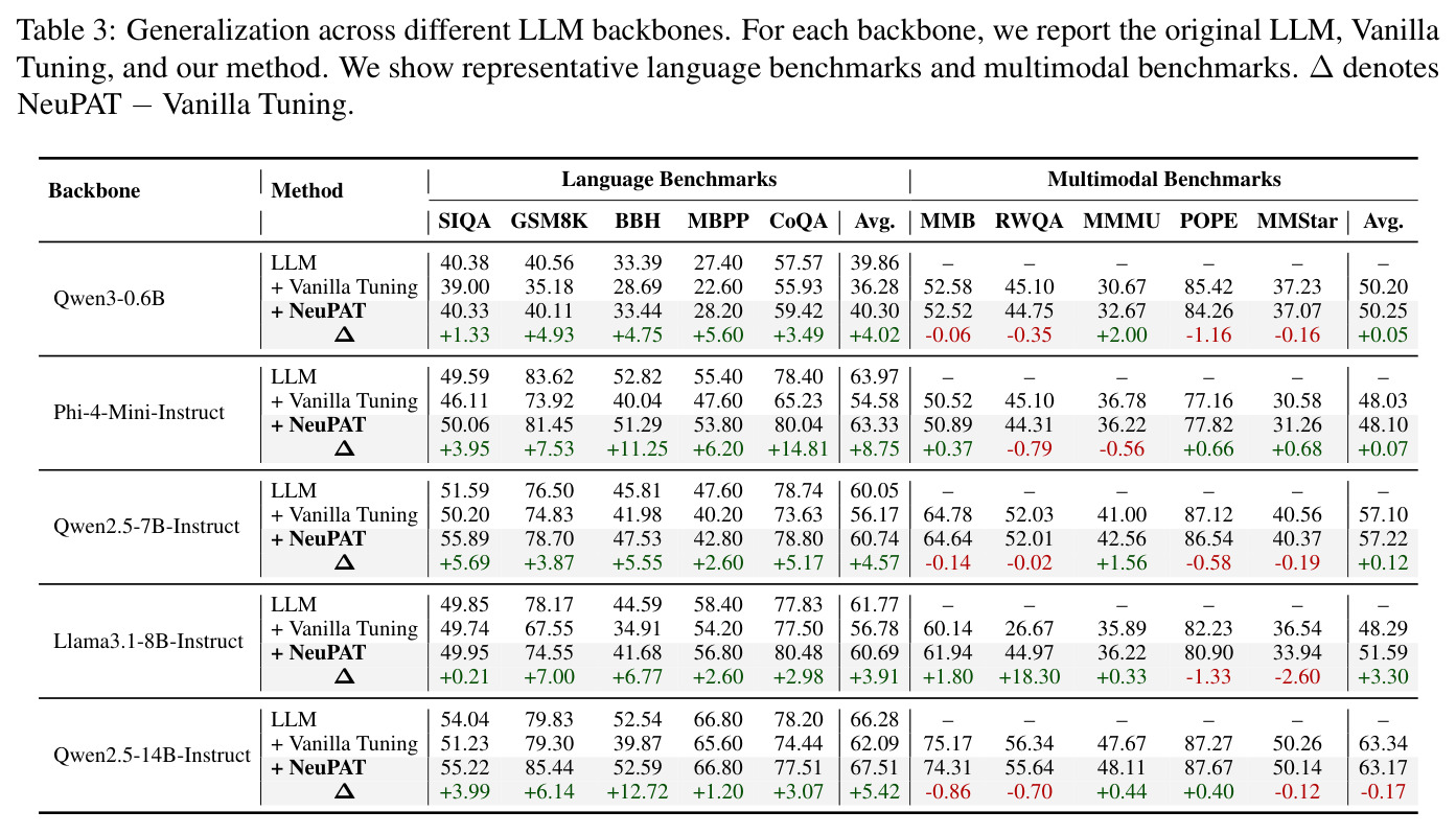 Generalization across different LLM backbones.