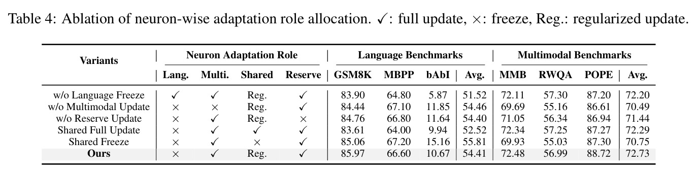 Ablation of neuron-wise adaptation role allocation.