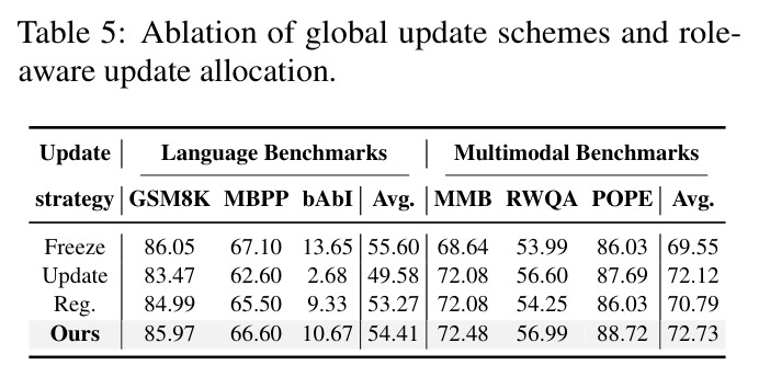 Ablation of global update schemes and role-aware update allocation.