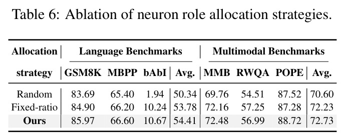 Ablation of neuron role allocation strategies.