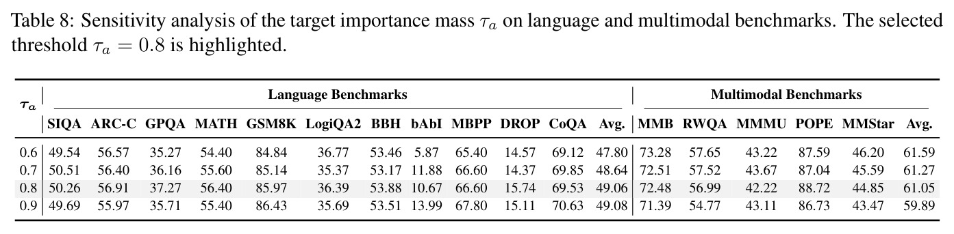 Sensitivity analysis of the target importance mass τa on language and multimodal benchmarks.