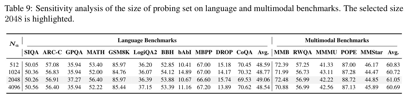 Sensitivity analysis of the size of probing set on language and multimodal benchmarks.