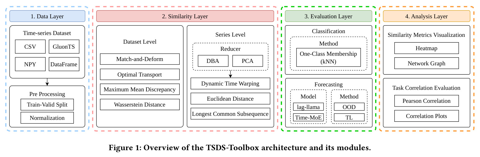 Overview of the TSDS-Toolbox architecture and its modules.