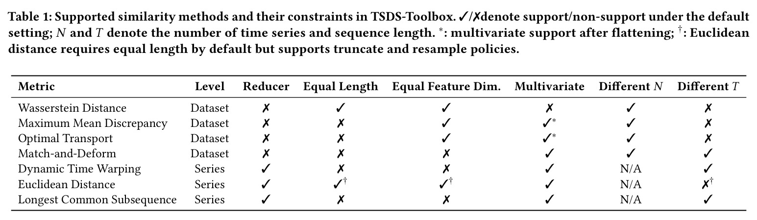 Supported similarity methods and their constraints in TSDS-Toolbox.