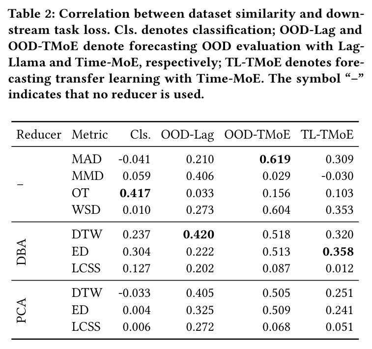 Correlation between dataset similarity and downstream task loss.